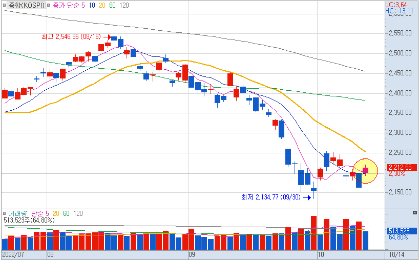 10월14일 코스피 일봉차트