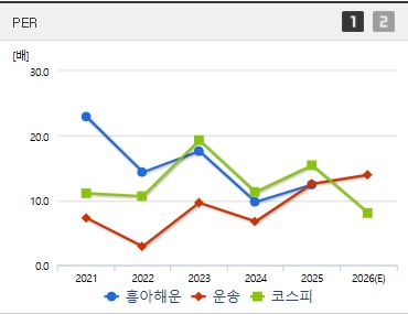 흥아해운 주가 PER