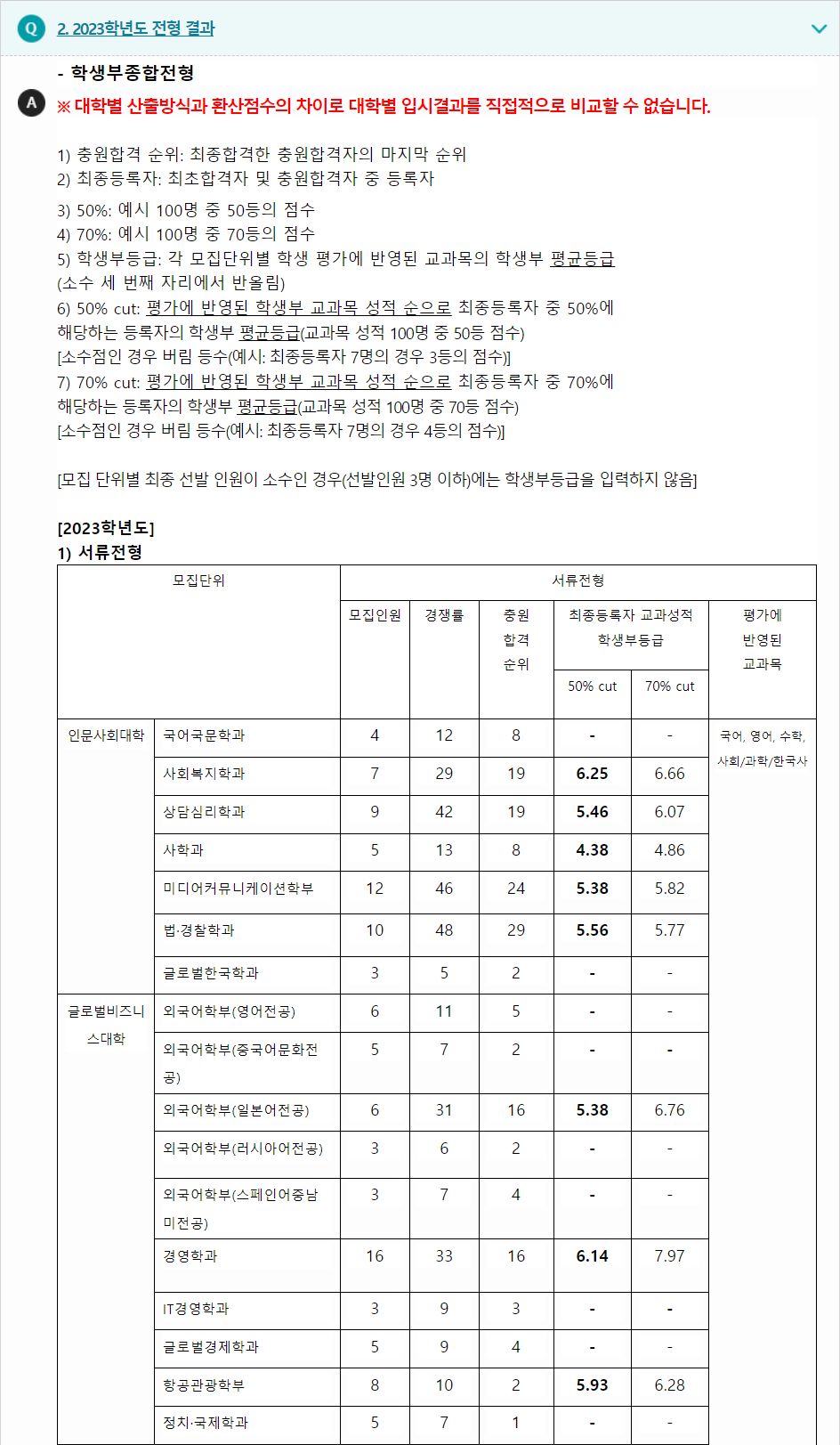 2023학년도 선문대학교 학생부종합전형 전형 결과