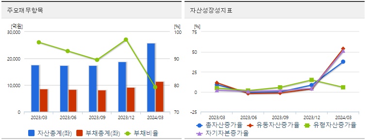 대한전선 분기 재무지표