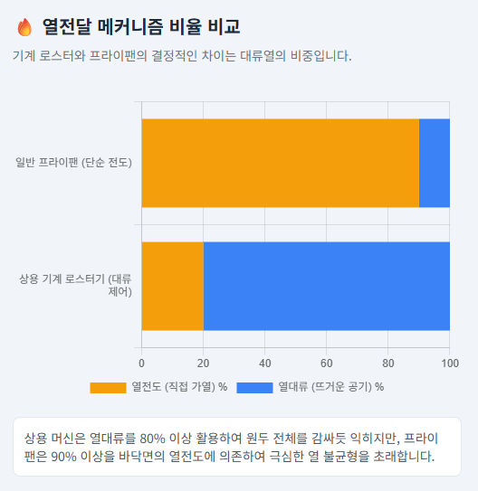 열전달 메커니즘 비율 비교 그래프