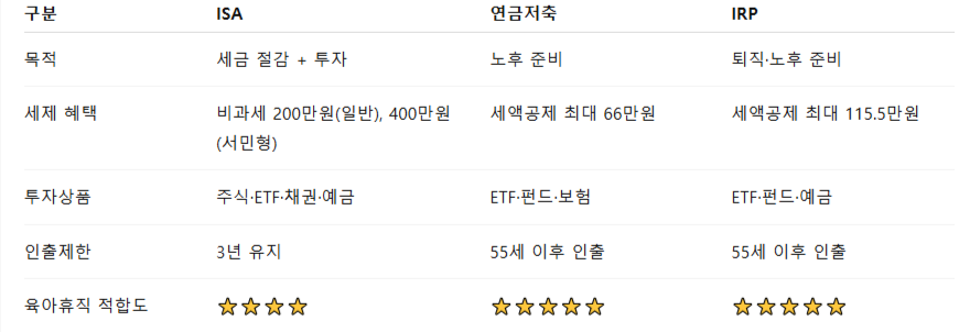 ISA·연금저축·IRP 비교
