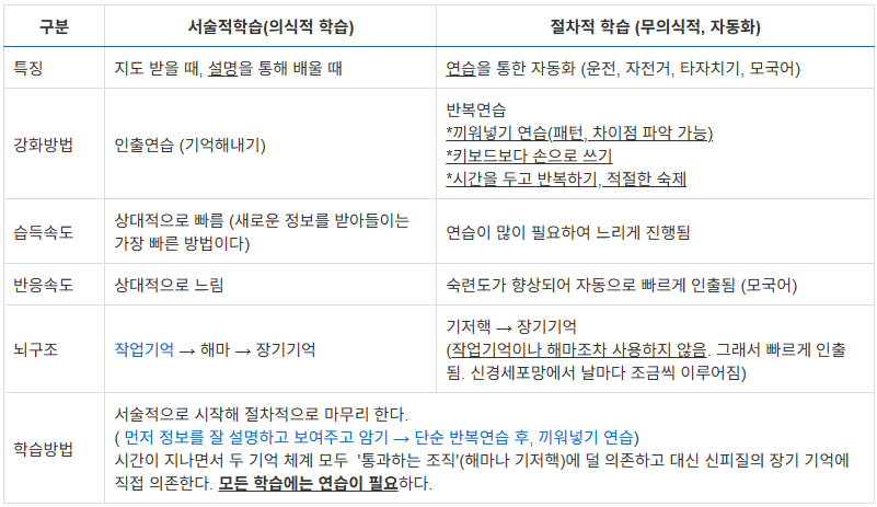 도표_서술적 학습과 절차적 학습 구분