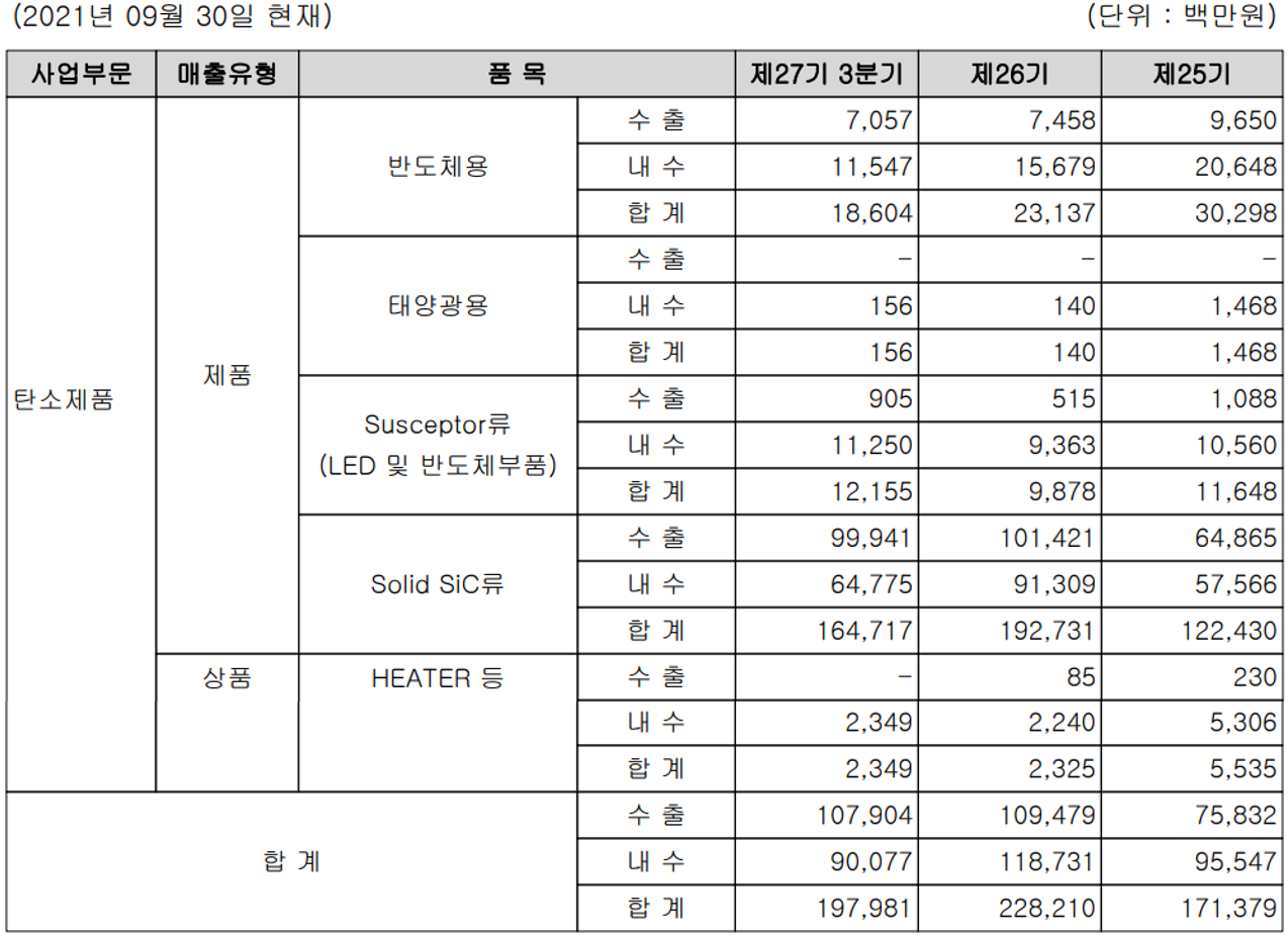티씨케이 - 실적 구분 현황