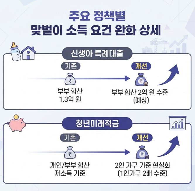 결혼 패널티 완화
