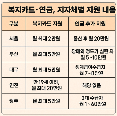 복지카드·연금, 지자체별 지원 내용