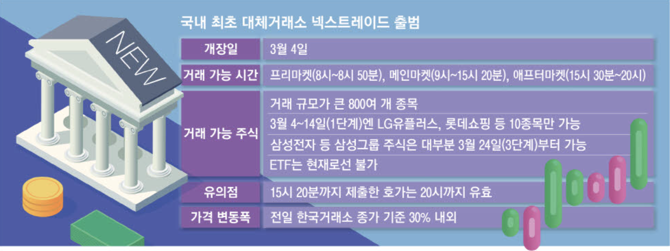 국내 최초 대체거래소 넥스트레이드 출범 (출처 : 매일경제)