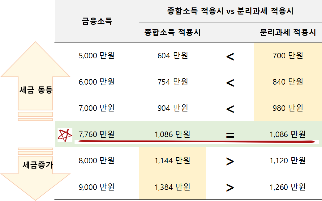 금융소득에 따른 종합소득세 vs 분리과세 비교