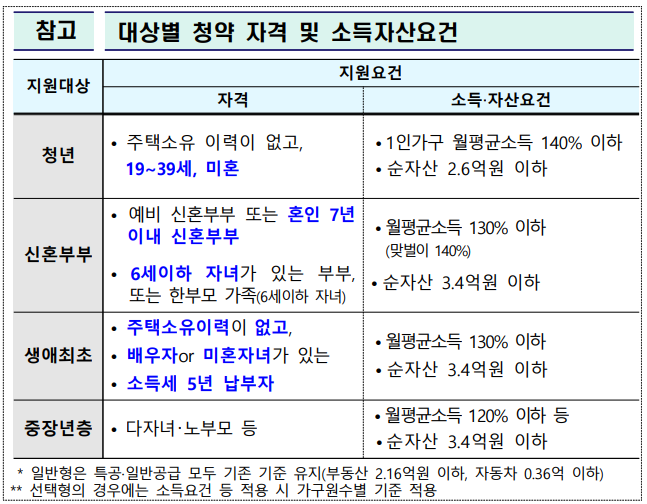 공공분양 대상별 청약 자격 및 소득 자산 요건표