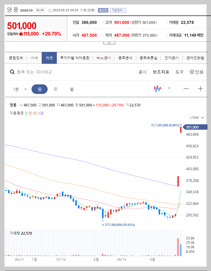 영풍 주가 분석