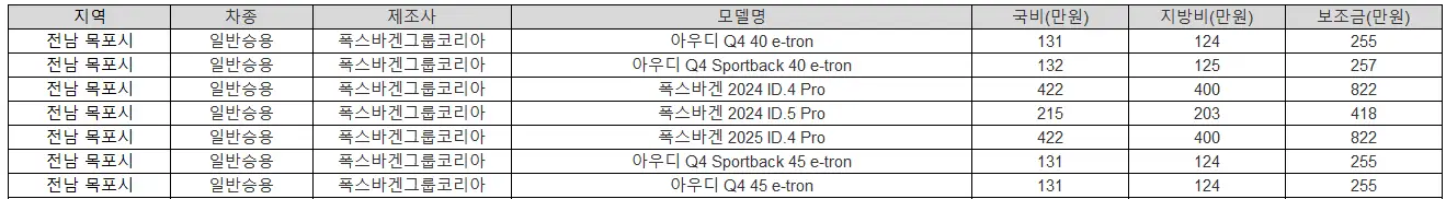 2025년 전남 목포시 전기차 보조금