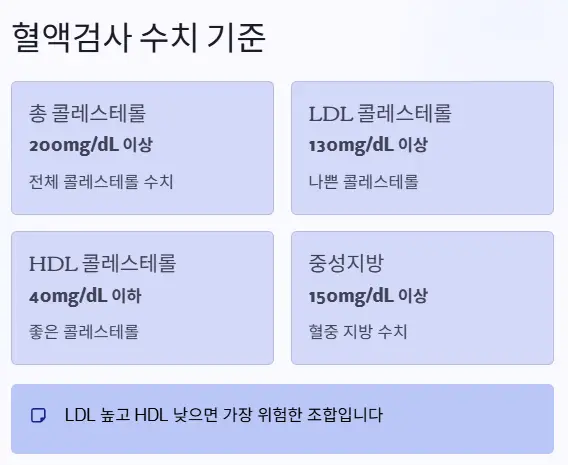 혈액검사 수치