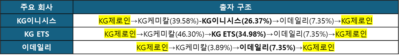 KG그룹 지배구조와 M&A 역사를 통해 알아보는 순환출자 구조 - KG그룹의 지배구조를 통해 알아보는 순환출자 - KG그룹의 순환출자 고리 주요 계열사별 순환출자 고리