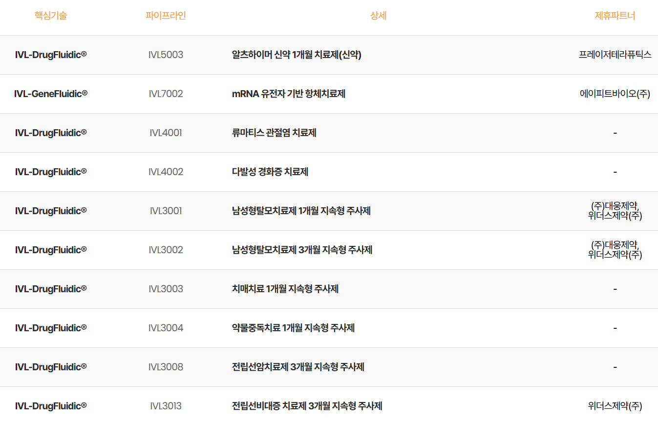 인벤티지랩 파이프라인(출처=인벤티지랩)