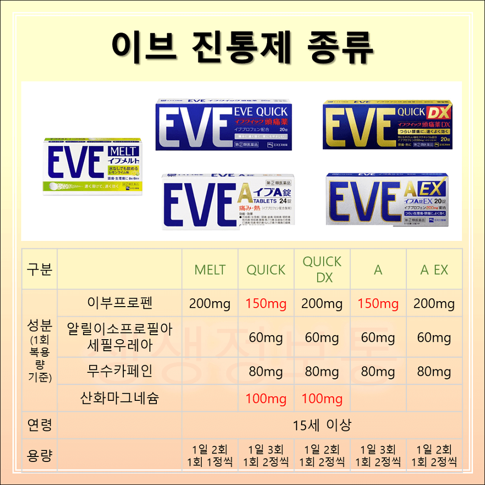 EVE진통제 성분 효능 종류