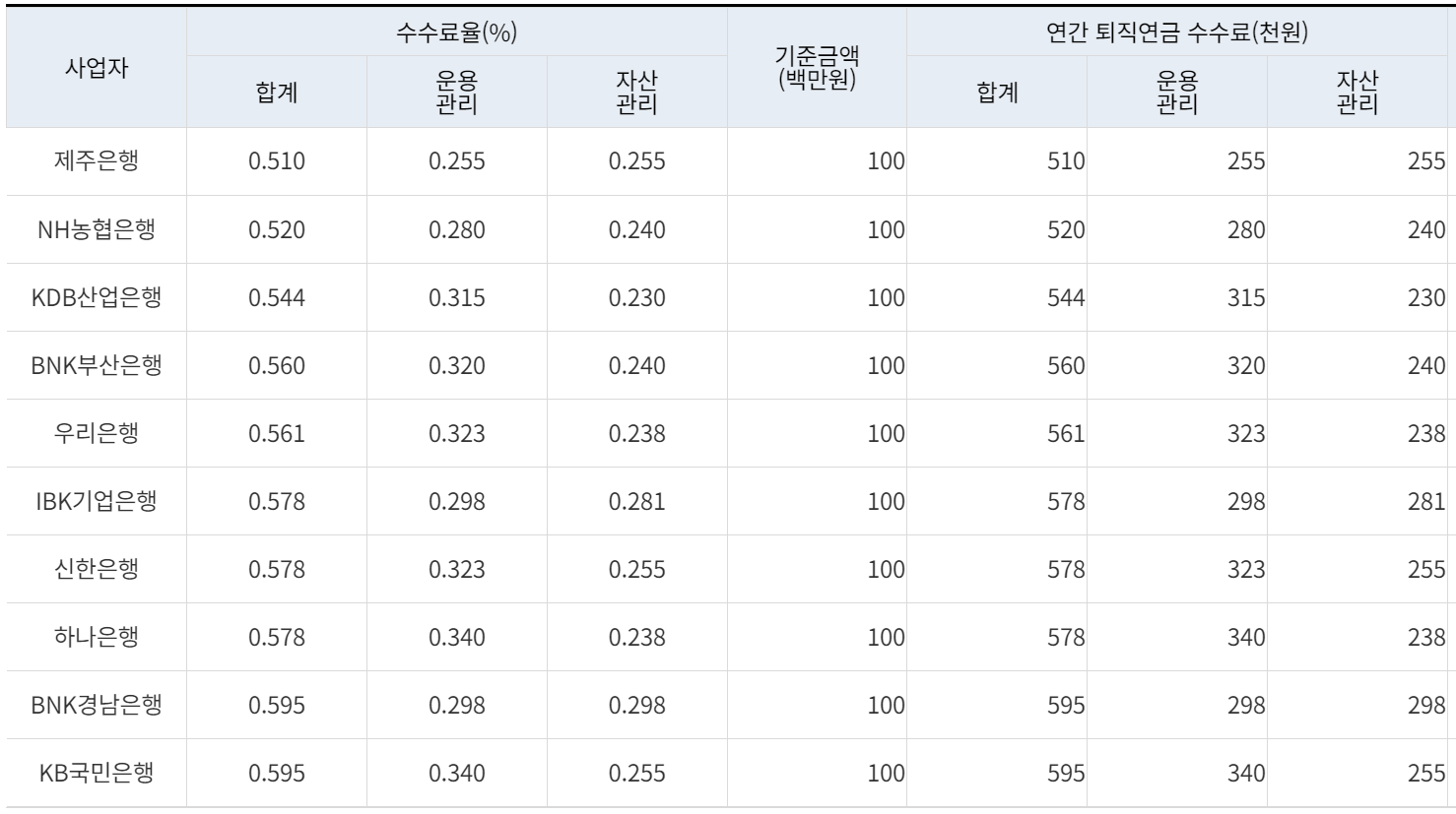 퇴직연금 DC형 수수료 비교
