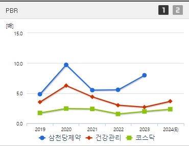 삼천당제약 주가 PBR (8월3주)