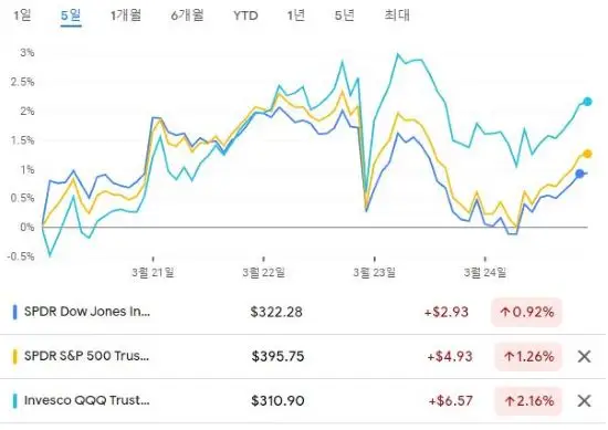 뉴욕증시-주간
