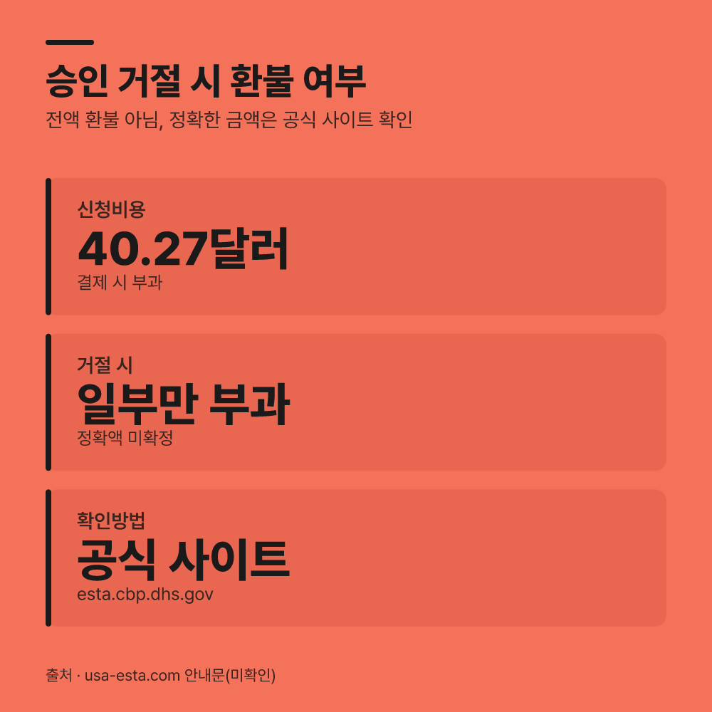 승인이 거절되면 수수료 전체가 환불될까요?