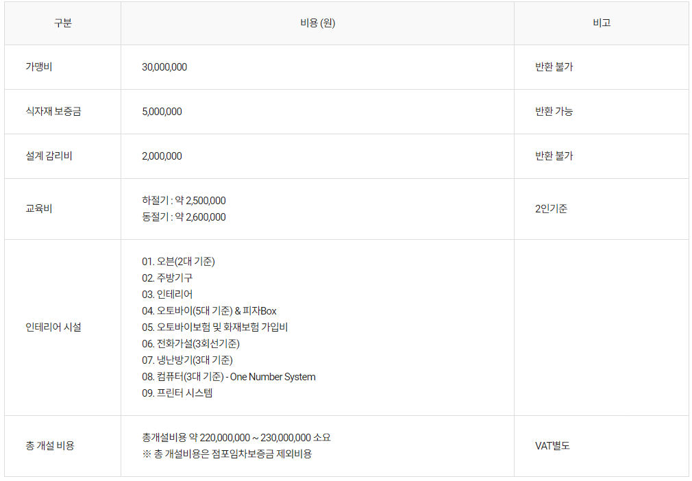 도미노피자 가맹비