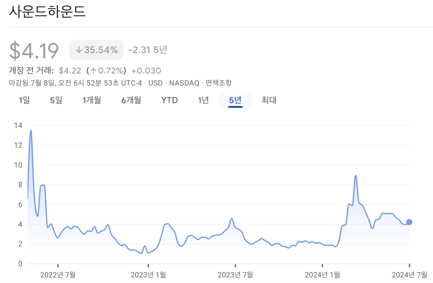 사운드하운드 AI 주가 차트