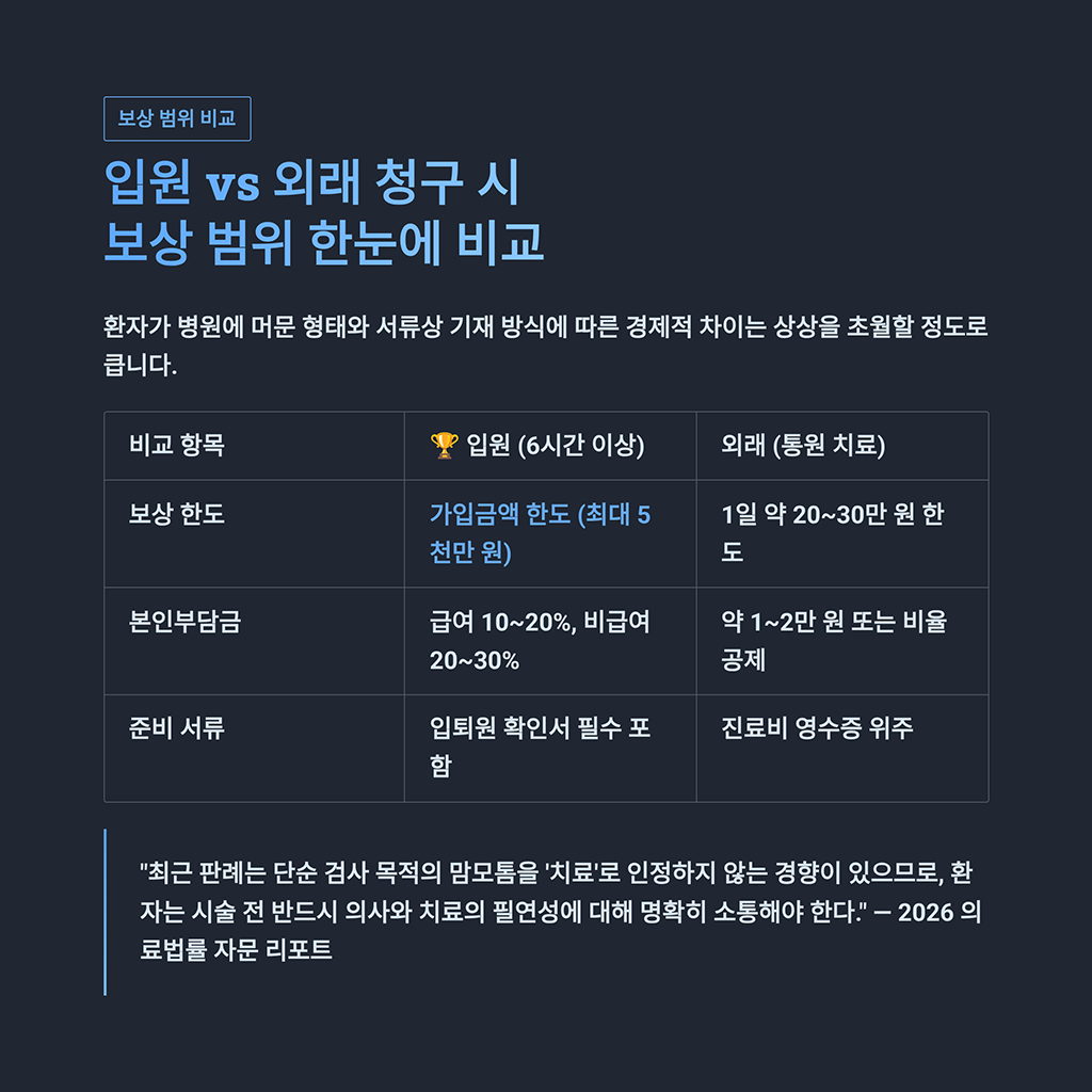 입원 vs 외래 청구 시 보상 범위 한눈에 비교
