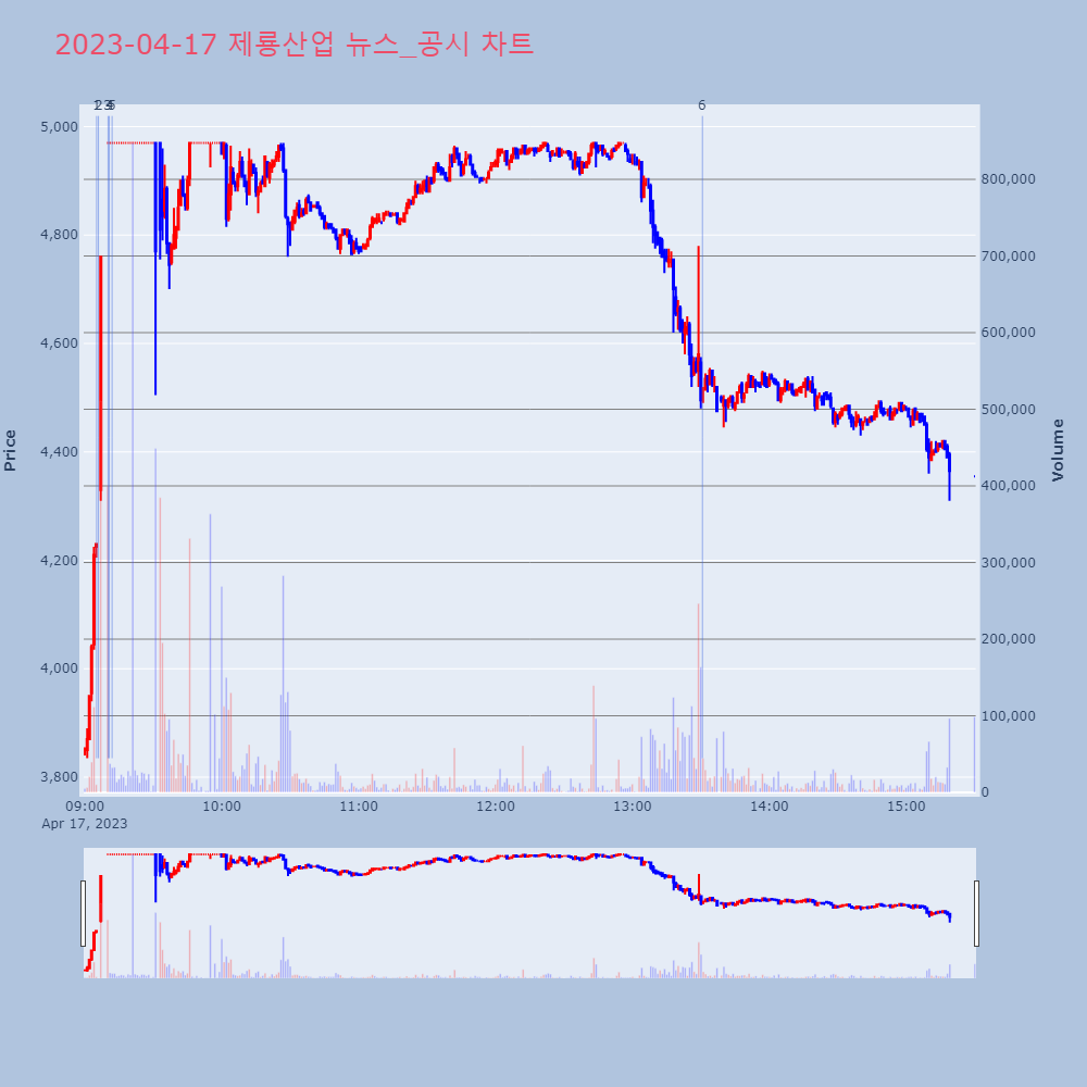 제룡산업_뉴스공시차트