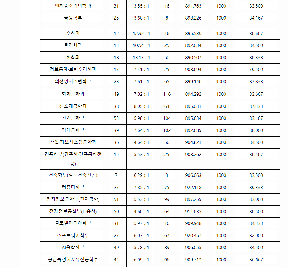 2023학년도 숭실대학교 수능위주전형 전형 결과