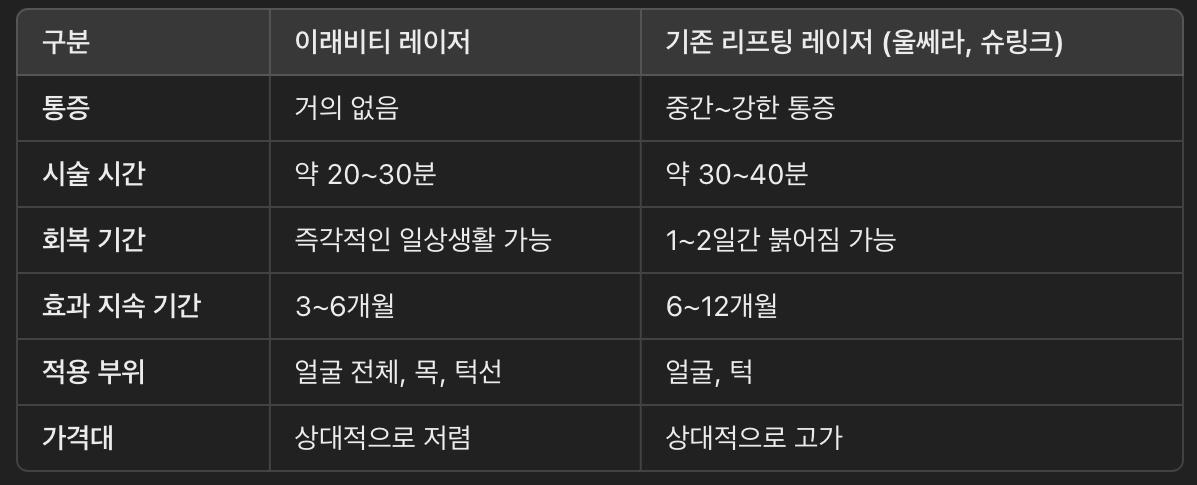 이래비티 레이저 vs. 기존 리프팅 레이저 비교