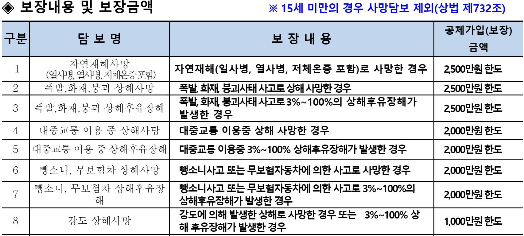 울진군 군민안전보험