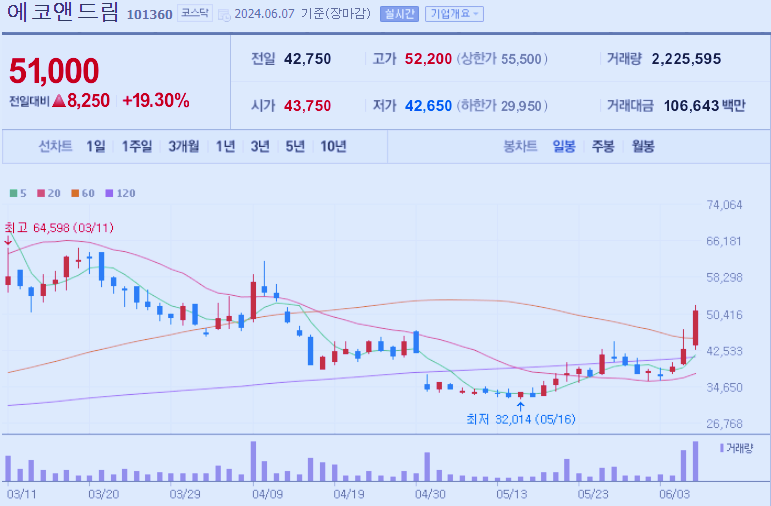 에코앤드림 주가 전망 목표주가 분석