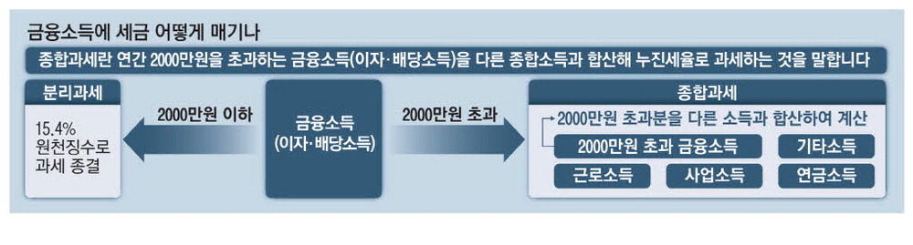 금융소득 종합과세 흐름