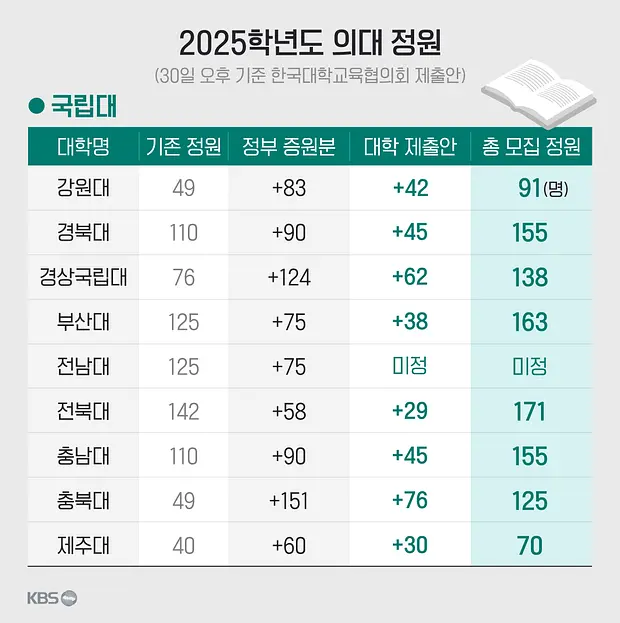 의대 정원 이슈&amp;#44; 배경부터 찬반 의견까지