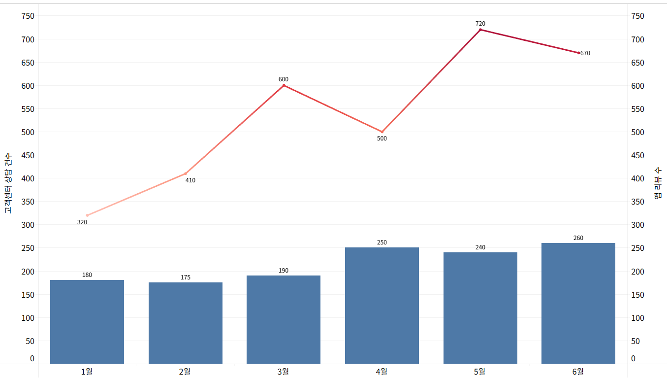 두 데이터 비교