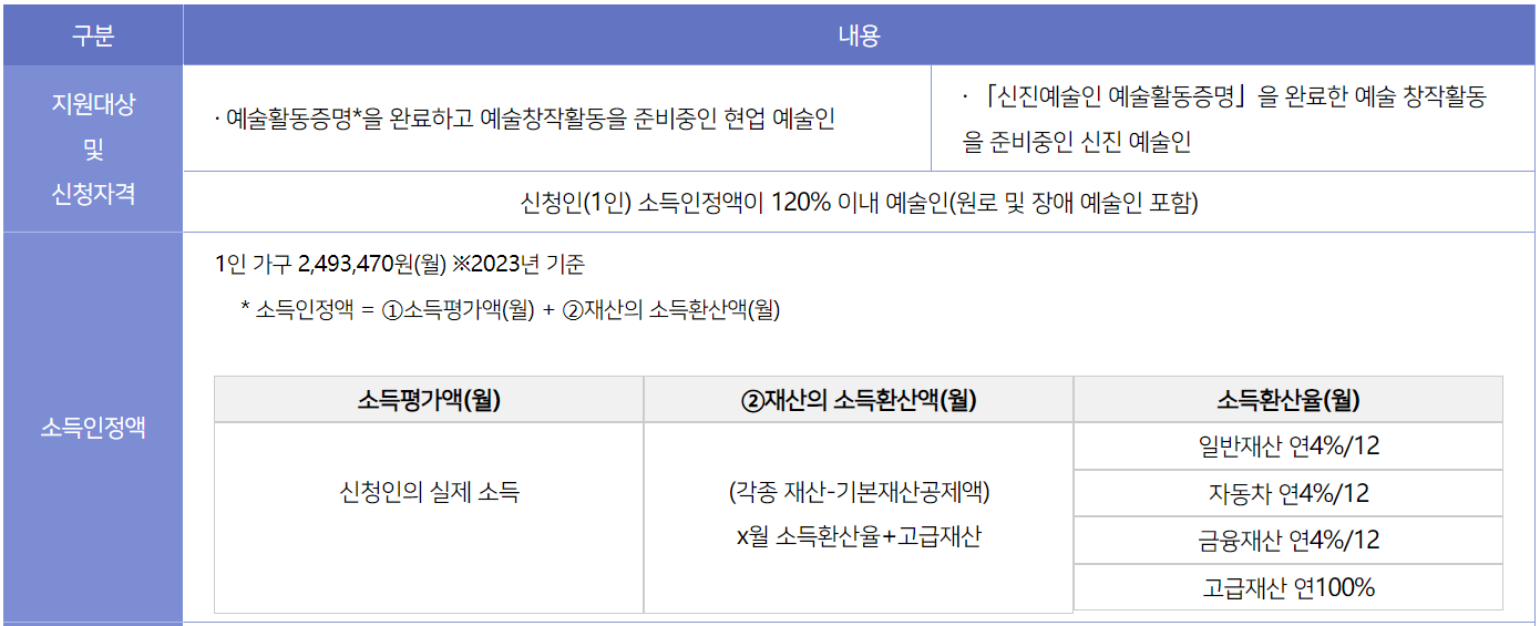 예술인 창작지원금 (신청자격, 신청방법, 제출서류)