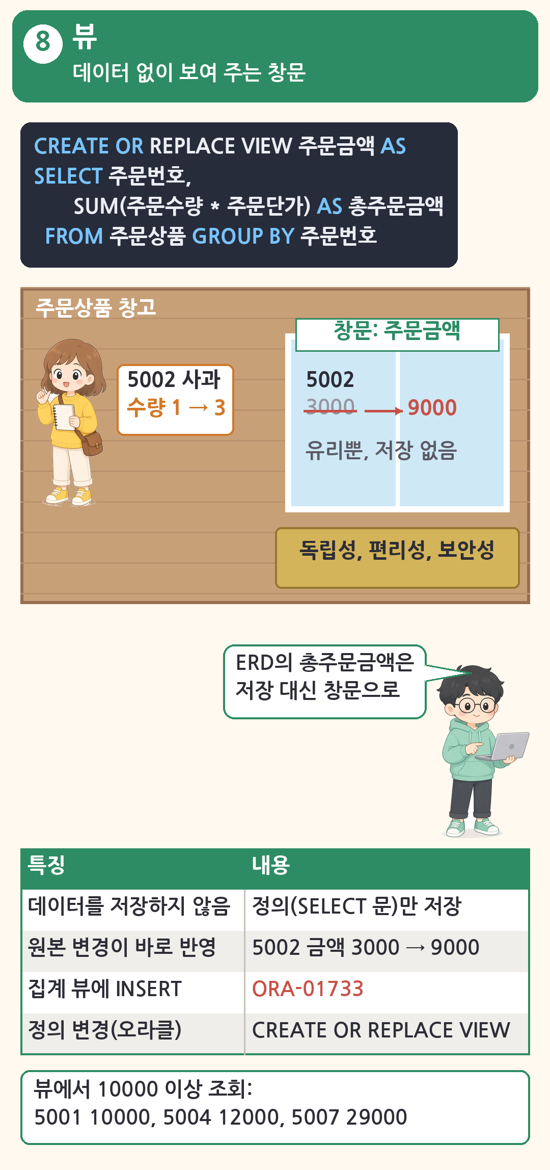 주문상품 창고 벽의 주문금액 창문은 유리뿐이라 데이터를 저장하지 않습니다. 초보가 5002 사과 수량을 1에서 3으로 바꾸자 창문의 금액이 3000에서 9000으로 바뀝니다. 명판에 독립성, 편리성, 보안성, 선배는 ERD의 총주문금액은 저장 대신 창문으로라고 말합니다. 집계 뷰 INSERT는 ORA-01733