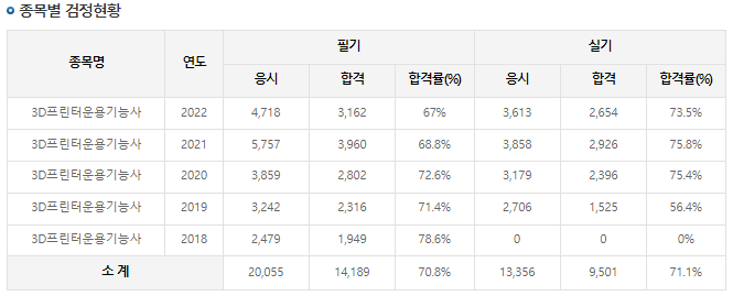 3d프린터운용기능사 합격률