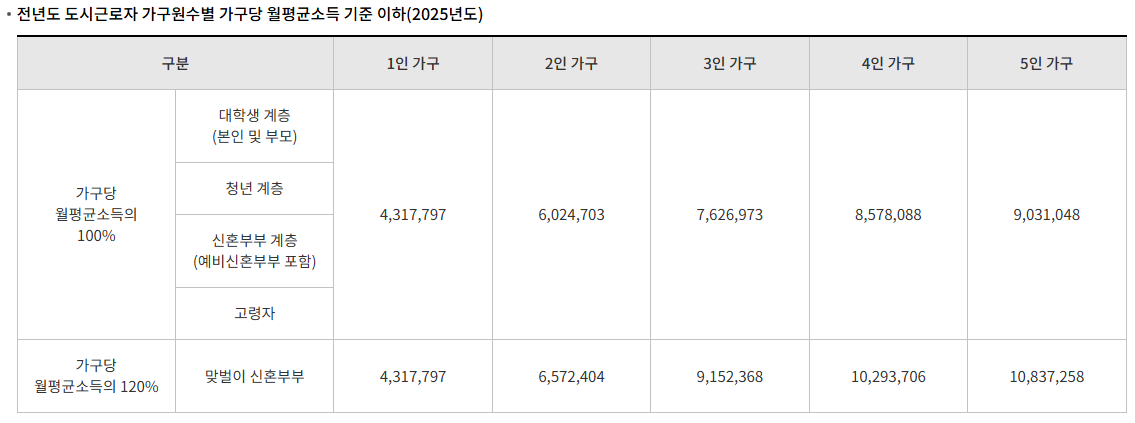 행복주택 신청자격
