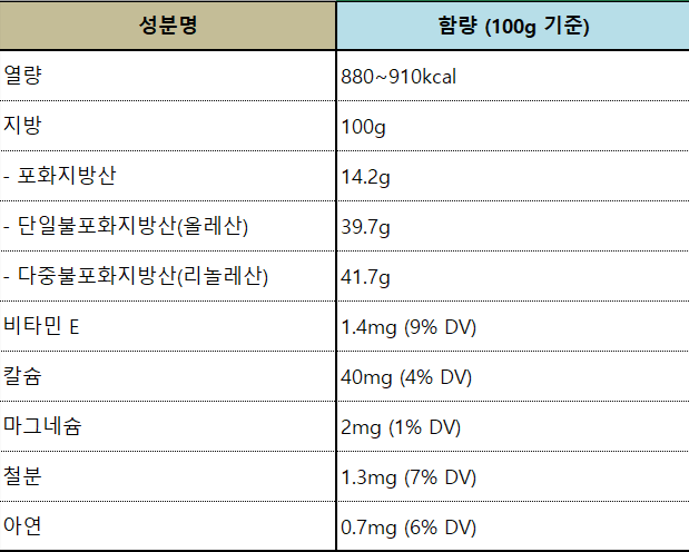 참기름의 영양성분