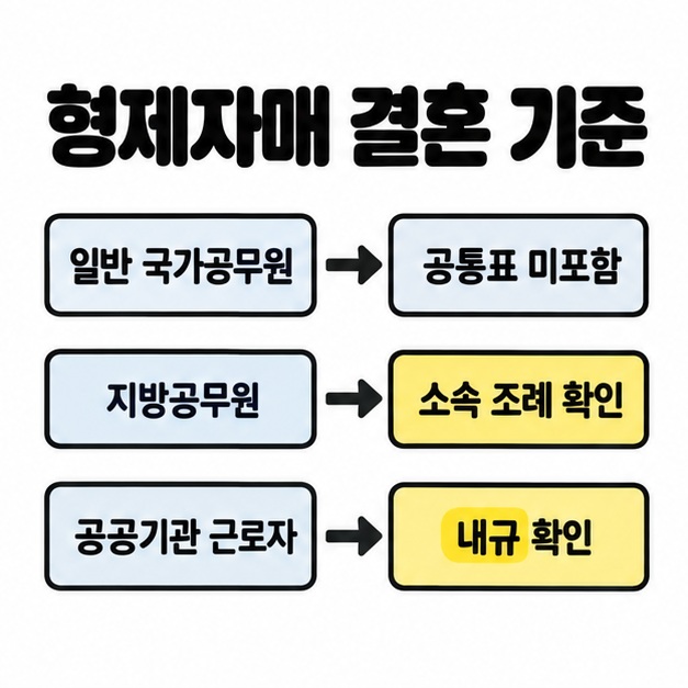 형제자매 결혼 기준을 일반 국가공무원의 공통표 미포함, 지방공무원의 소속 조례 확인, 공공기관 근로자의 내규 확인으로 나눈 그림