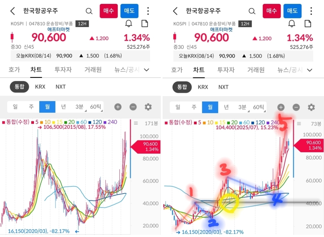 한국항공우주 차트 캡처 사진 출처 : 삼성증권 Photo Credit : Samsung Securities