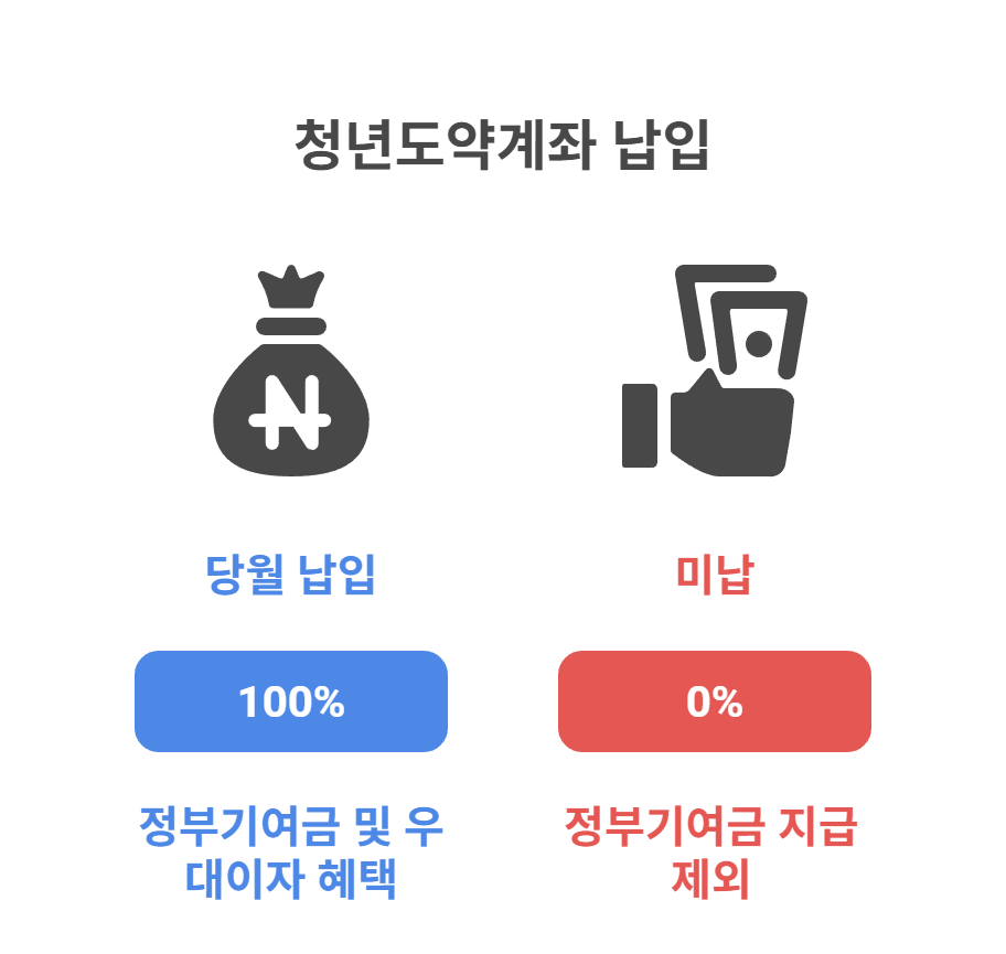 자동이체 실패했더라도 불이익 없는 경우