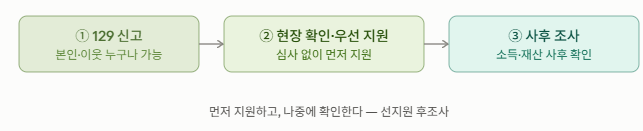 선지원 후조사