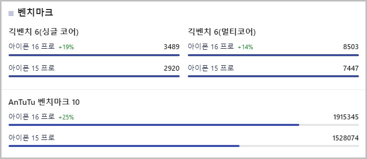 아이폰15프로 vs 아이폰16프로 cpu 성능 차이