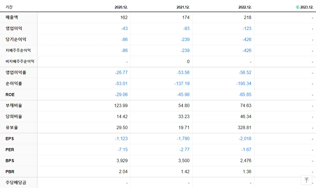 메디콕스 재무제표
