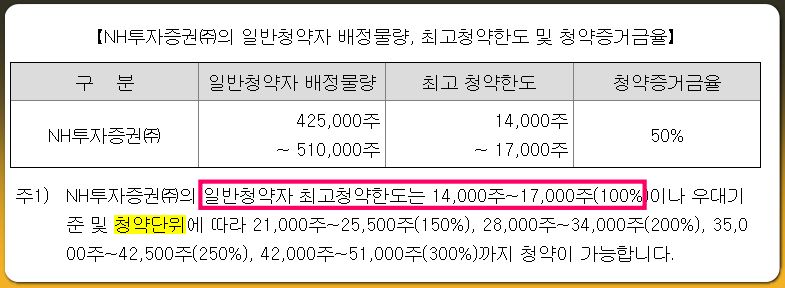 쿼드메디슨 청약한도