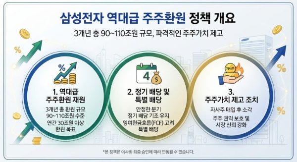 삼성전자 주주환원 정책