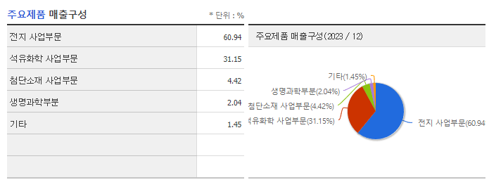 LG화학_주요제품