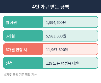 긴급복지 생계지원금 계산 예시