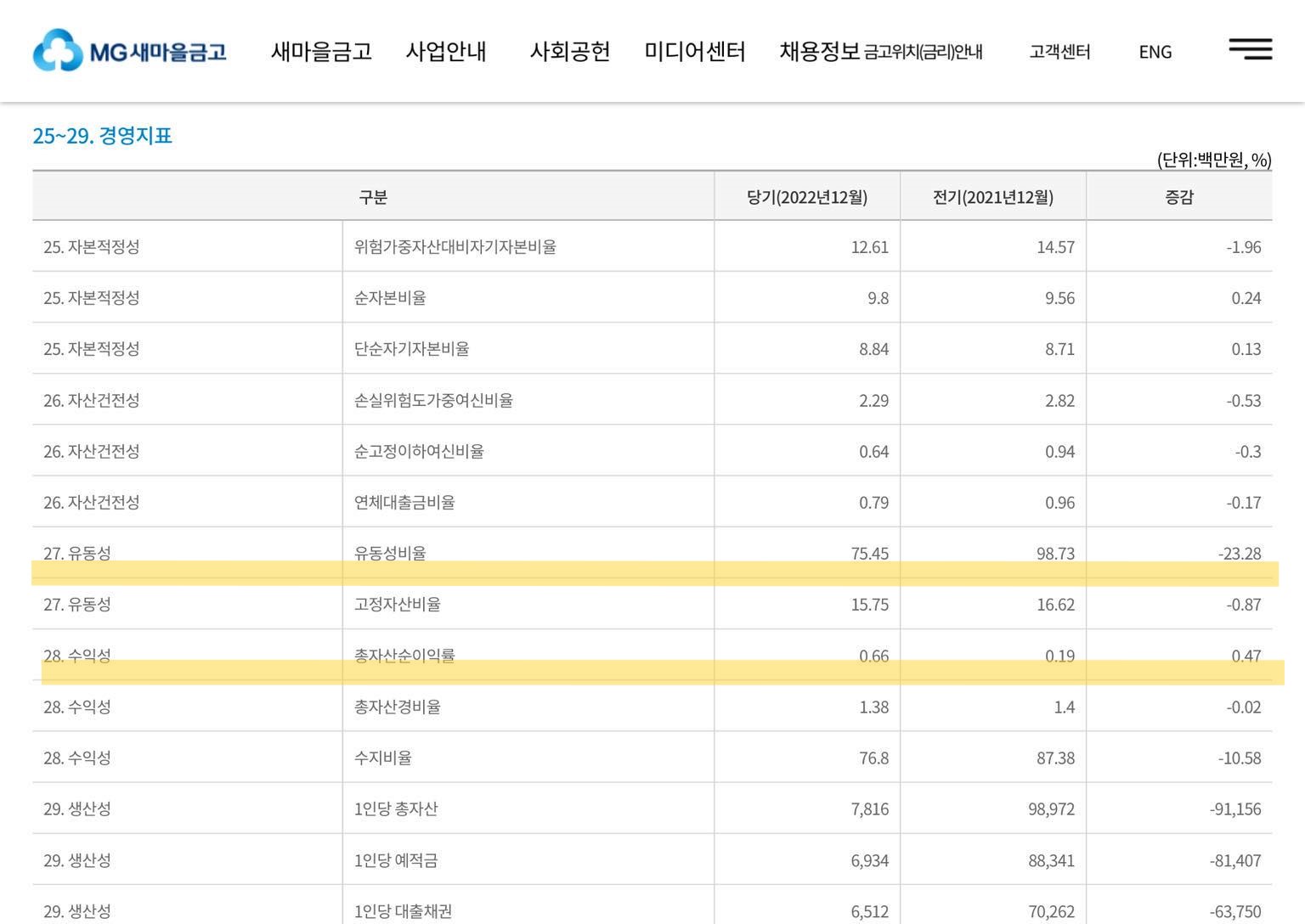 알트태그-경영공시 중 유동성 비율, 총자산이익률